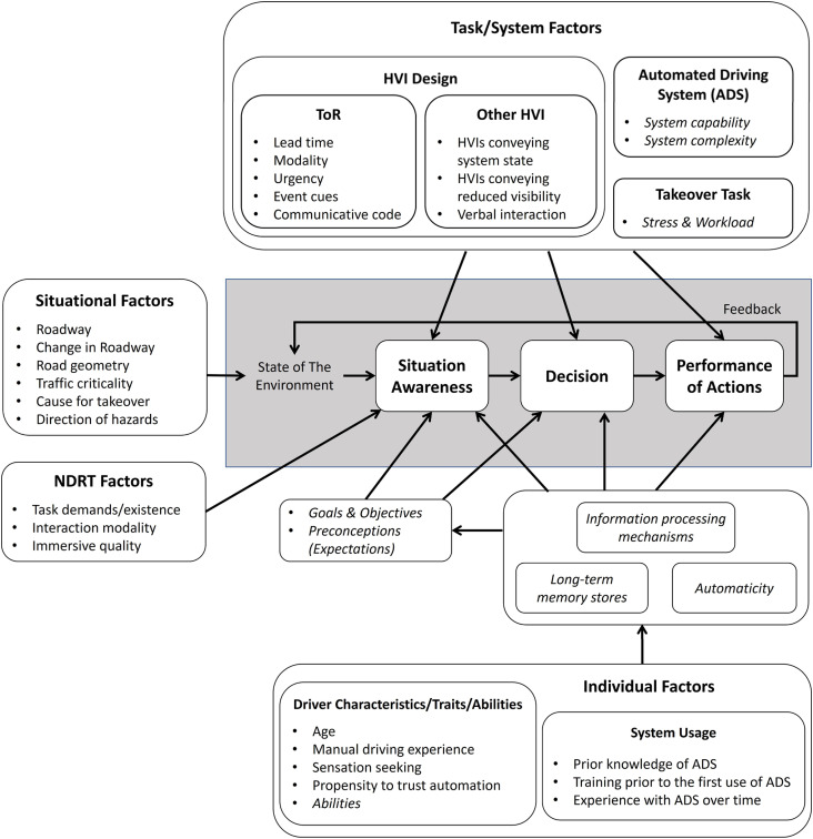 Driver Situation Awareness for Regaining Control from Conditionally Automated Vehicles: A Systematic Review of Empirical Studies.