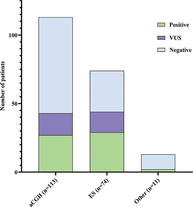 Diagnostic Approach to Children with Unexplained Global Developmental Delay in Pediatric Neurology Outpatient Clinic.
