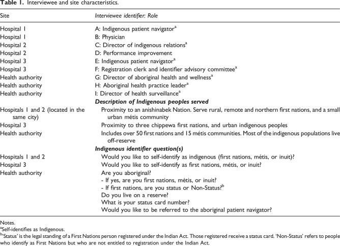 Voluntary self-disclosed Indigenous identity of patients in four Canadian health care settings: A multiple-site qualitative case study.