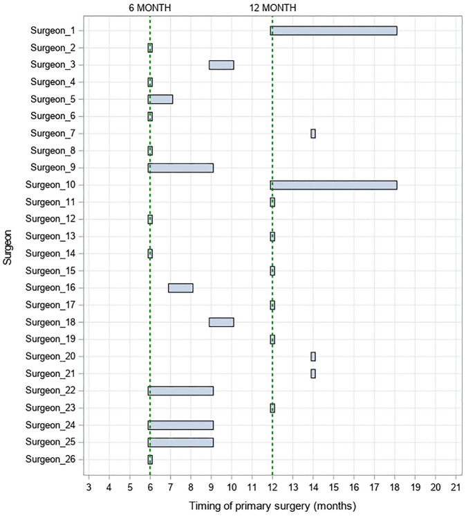 Investigating the presence of surgical learning in the Timing of Primary Surgery for cleft palate randomised trial.