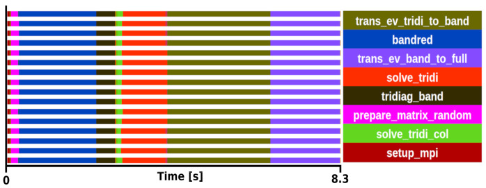 The NOMAD mini-apps: A suite of kernels from ab initio electronic structure codes enabling co-design in high-performance computing.
