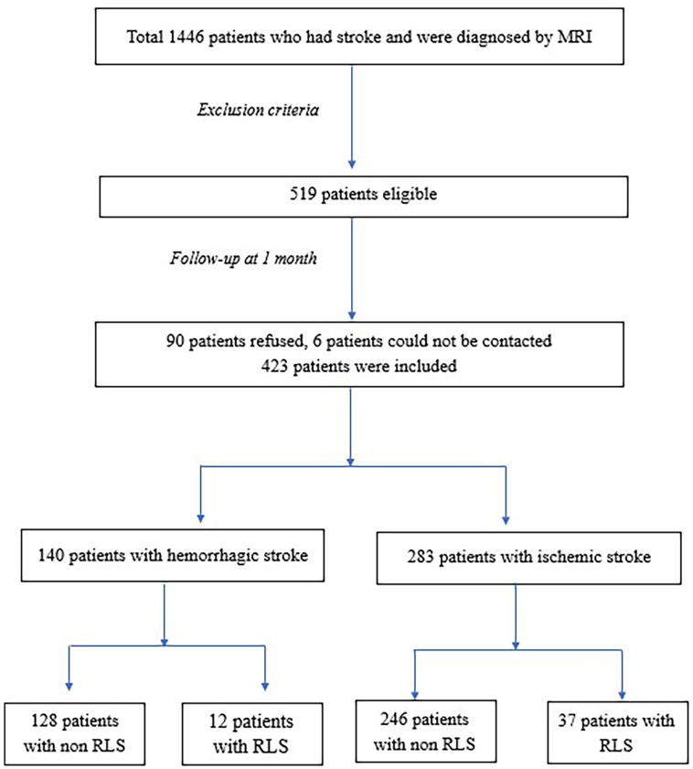 Stroke-related restless leg syndrome in hemorrhagic and ischemic stroke patients.