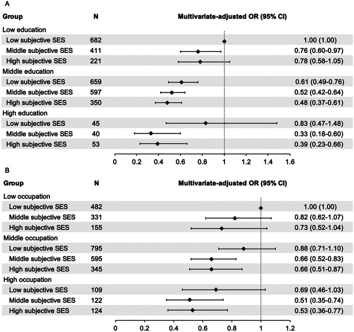 Association of objective and subjective socioeconomic status with intrinsic capacity deficits among community-dwelling middle-aged and older adults in China: A cross-sectional study.