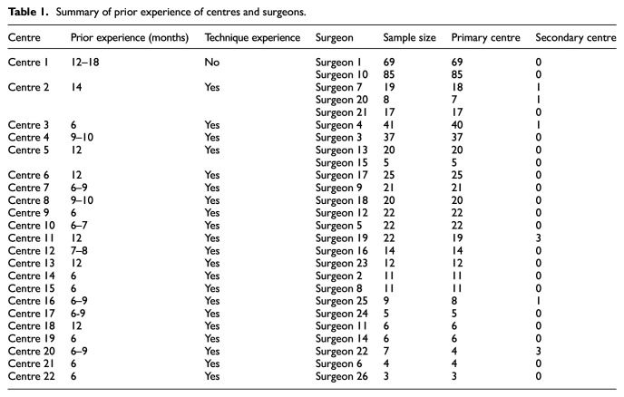 Investigating the presence of surgical learning in the Timing of Primary Surgery for cleft palate randomised trial.