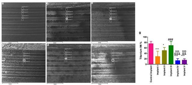 Titanium Particles Released from Dental Implants Under Fluoride Exposure Interact with Macrophages.