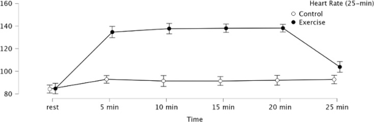 The effects of acute exercise on memory: considerations for exercise duration and participant body mass index.