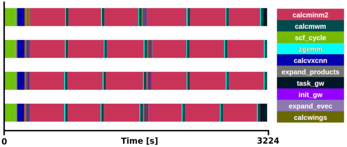 The NOMAD mini-apps: A suite of kernels from ab initio electronic structure codes enabling co-design in high-performance computing.
