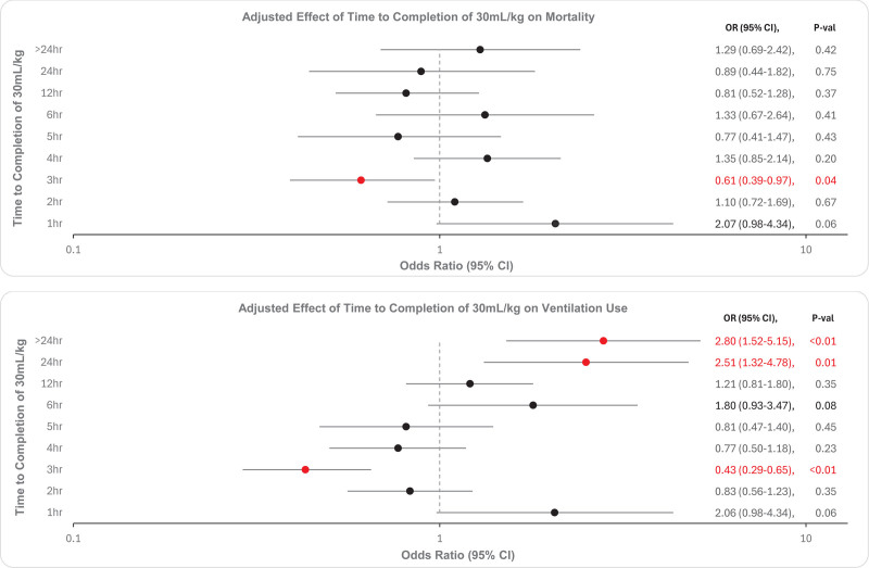 The Association Between Time to Completion of at Least 30 mL/kg and Hospital Outcomes Among Patients With Septic Shock.
