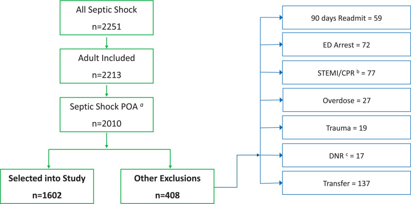 The Association Between Time to Completion of at Least 30 mL/kg and Hospital Outcomes Among Patients With Septic Shock.