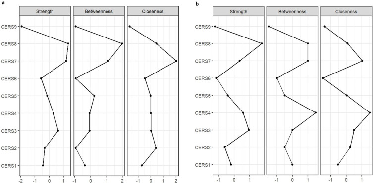 Network Structure and Core Features of Cognitive Emotion Regulation Strategies in Chinese Adolescents with NSSI.