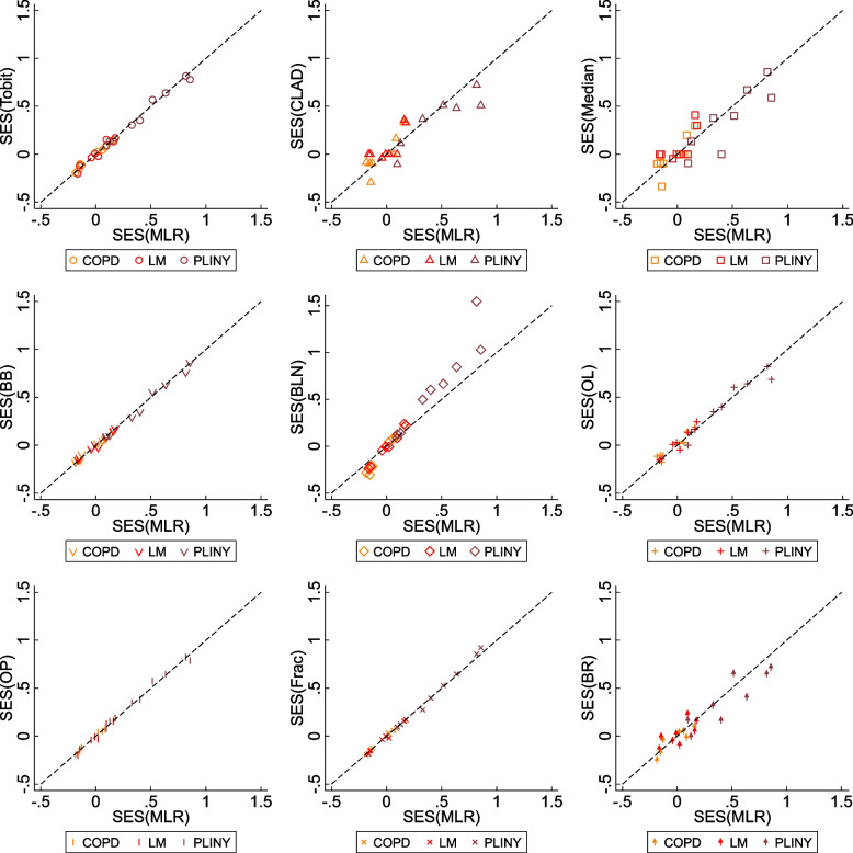 Comparison of statistical methods for the analysis of patient-reported outcomes (PROs), particularly the Short-Form 36 (SF-36), in randomised controlled trials (RCTs) using standardised effect size (SES): an empirical analysis.