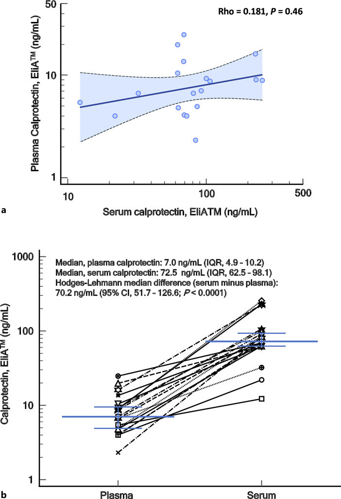 Plasma Concentration of Calprotectin, but Not Serum Concentration, Is a Predictive Biomarker for Clinical Remission in Ulcerative Colitis.