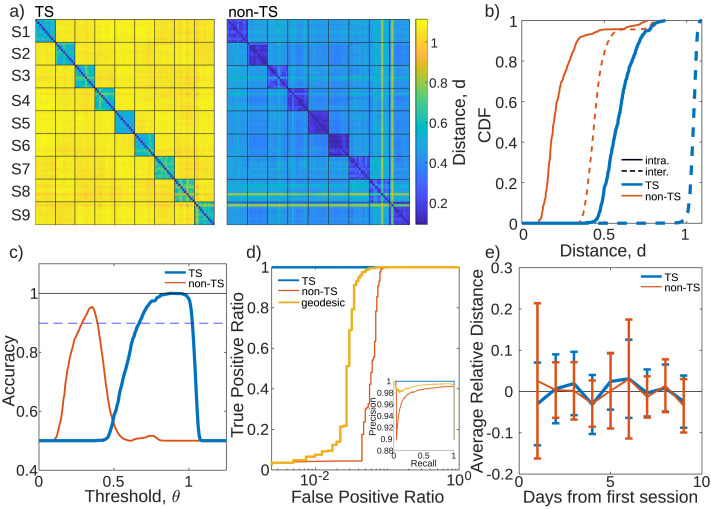Efficacy of functional connectome fingerprinting using tangent-space brain networks.