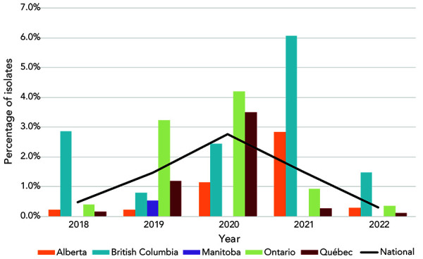 Antimicrobial susceptibilities of <i>Neisseria gonorrhoeae</i> in Canada, 2022.