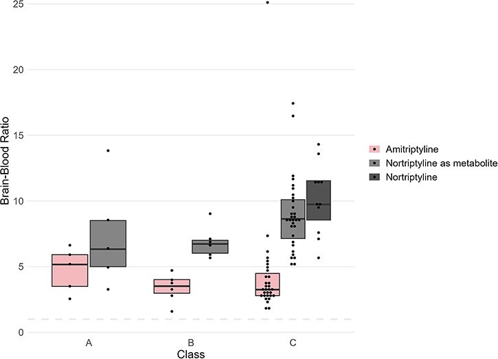 Brain concentrations and brain-blood ratios of amitriptyline and nortriptyline in forensic postmortem cases.