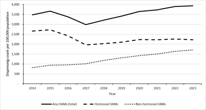 Trends in the Dispensing of Oral Anti-Cancer Medications Across Australia Over 10 Years.