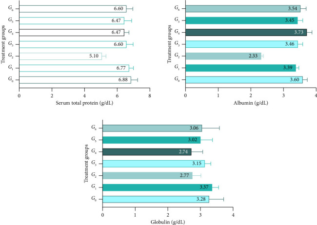 Nephroprotective Potential of Lyophilized <i>Grewia asiatica</i> Powder Against Renal Biomarkers and Inflammation In Vivo.
