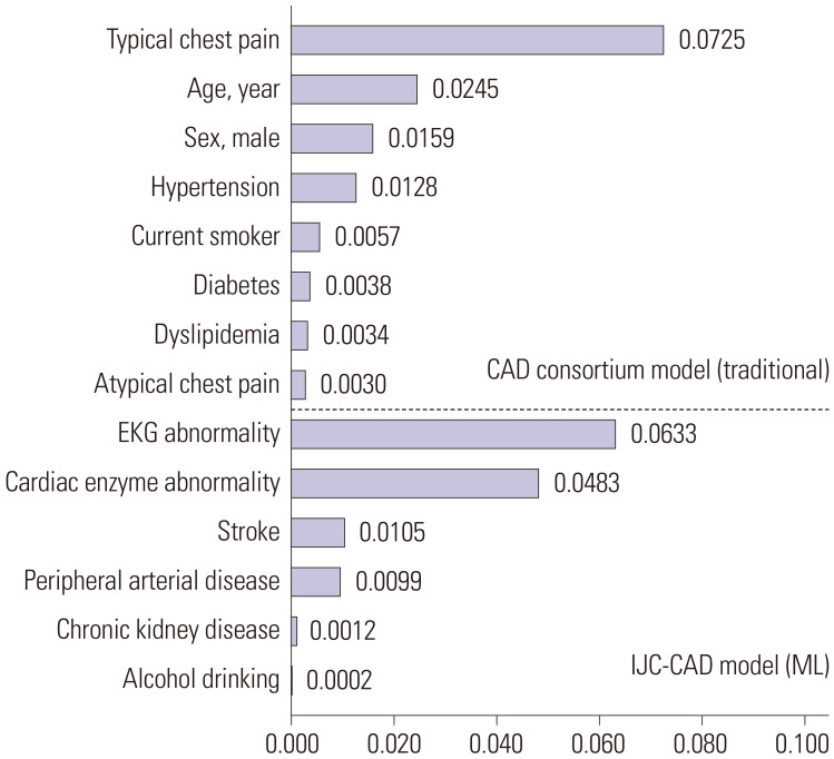 Comparative Evaluation of Pre-Test Probability Models for Coronary Artery Disease with Assessment of a New Machine Learning-Based Model.