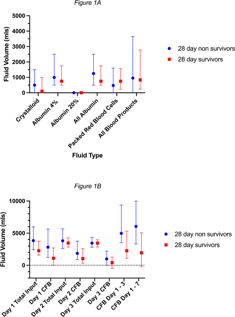 Early fluid balance and mortality following extracorporeal cardiopulmonary resuscitation: a high volume, single center study.