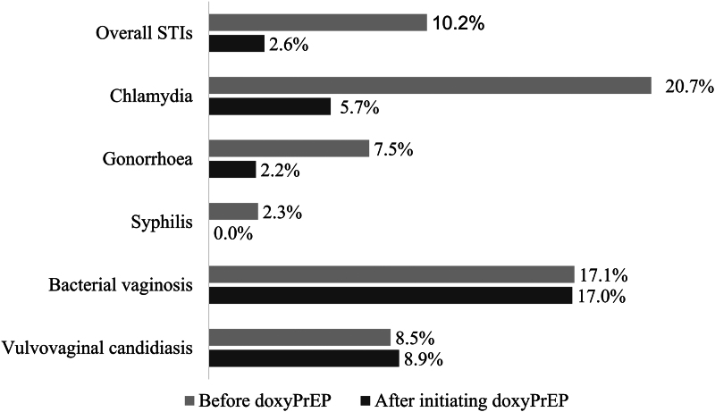 Doxycycline pre-exposure prophylaxis prevents sexually transmitted infections without affecting vaginal bacterial flora in female sex workers.