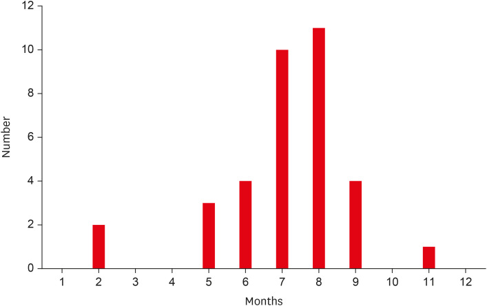 Overview of Cervical Spine Injuries Caused by Diving Into Shallow Water on Jeju Island: A 9-Year Retrospective Study in a Regional Trauma Center.