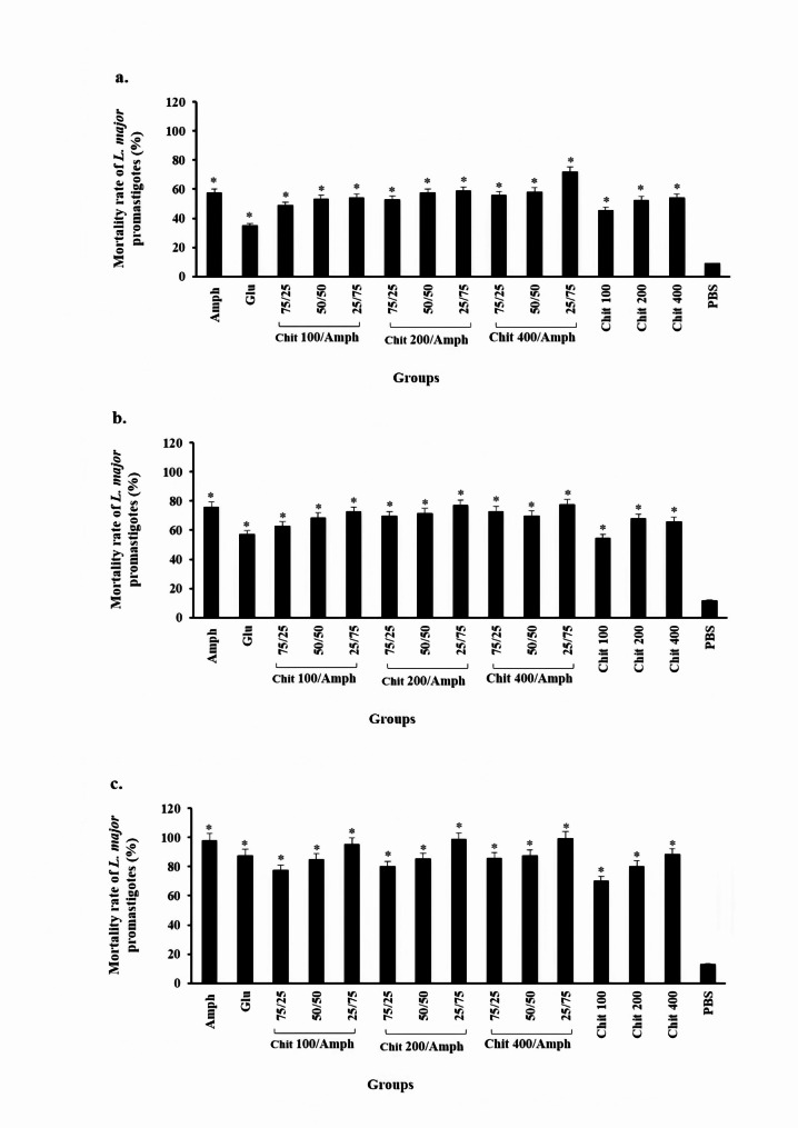 In vitro and in vivo evaluation of the leishmanicidal and cytotoxic activities of chitosan and chitosan-amphotericin B.