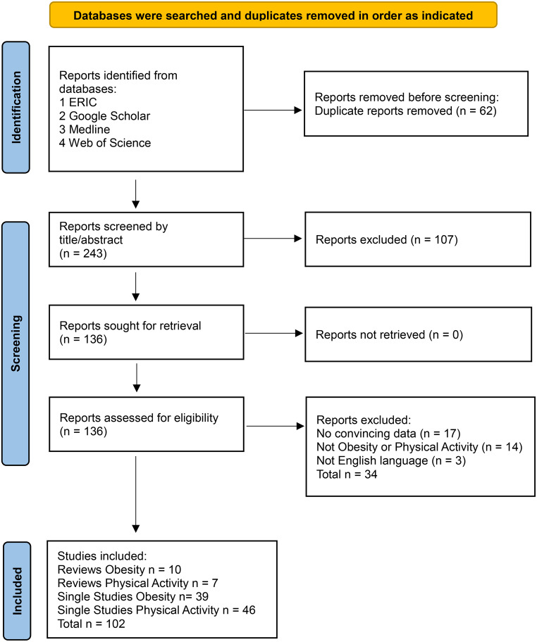Peer Intervention in Obesity and Physical Activity: Effectiveness and Implementation.