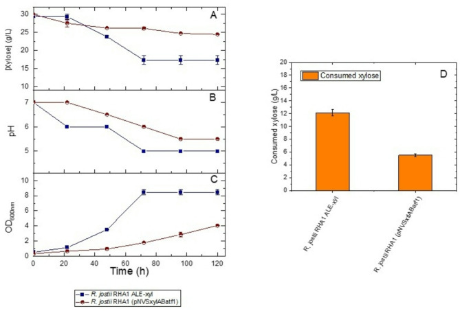Unsilencing a cryptic xylose metabolic pathway in Rhodococcus jostii RHA1 for efficient lipid production from lignocellulosic biomass.