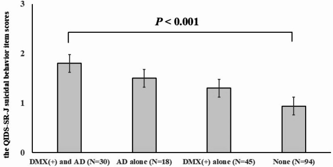 Depressive mixed state and anxious distress as risk factors for suicidal behavior during major depressive episodes.