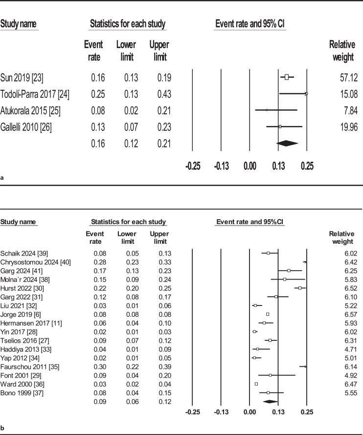 Cardiovascular Events in Lupus Nephritis: A Systematic Review and Meta-Analysis.