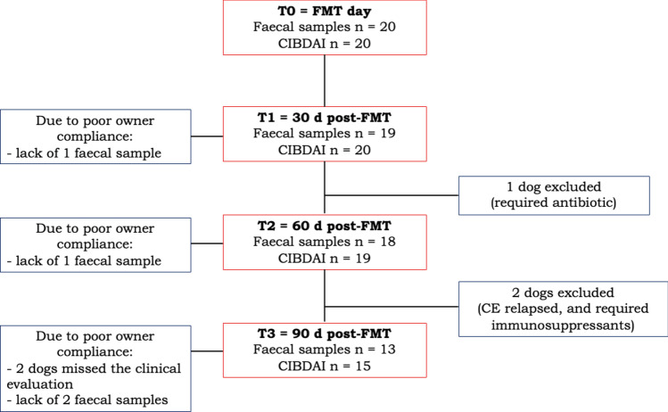 Effect of faecal microbial transplantation on clinical outcome, faecal microbiota and metabolome in dogs with chronic enteropathy refractory to diet.