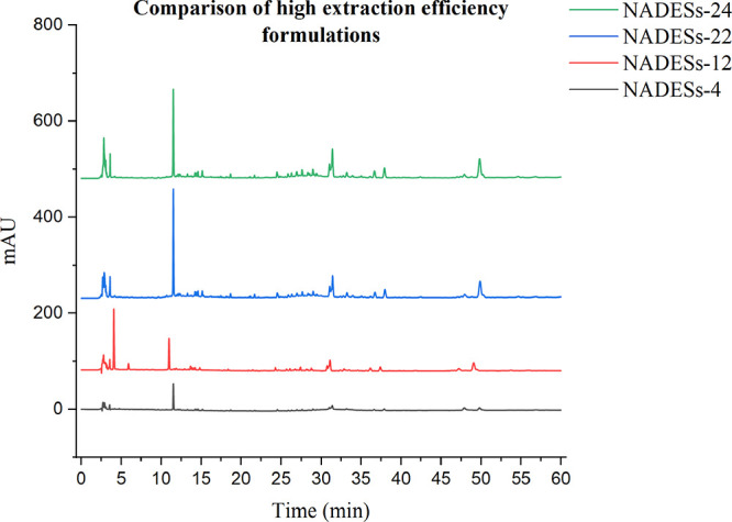 Natural Deep Eutectic Solvents for the Extraction of Mulberroside A from White Mulberry Root Bark.