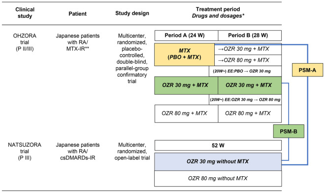 Effect of Ozoralizumab Administration with or without Methotrexate in Patients with Rheumatoid Arthritis: A Post-Hoc Analysis.