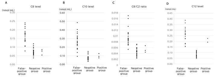 Characteristic Findings of Infants with Transient Elevation of Acylcarnitines in Neonatal Screening and Neonatal Weight Loss.