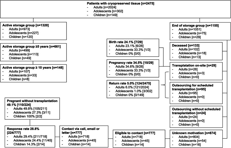 Ovarian tissue cryopreservation for fertility preservation: a two-decade single-center experience with 451 children and adolescents.