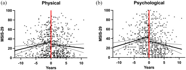 Patient-reported outcomes of quality of life before and after autologous hematopoietic stem cell transplantation for multiple sclerosis.