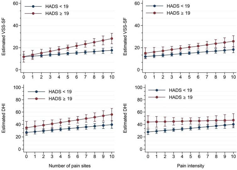Musculoskeletal Pain as a Risk Factor for Poor Dizziness Outcomes: A Longitudinal Study Among Patients With Persistent Vestibular Dizziness.