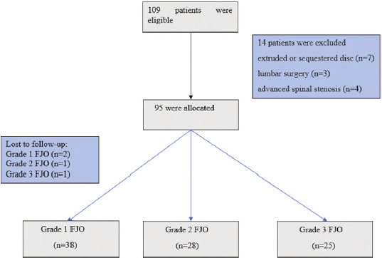 Does the severity of facet joint osteoarthritis affect facet medial branch radiofrequency thermocoagulation results?