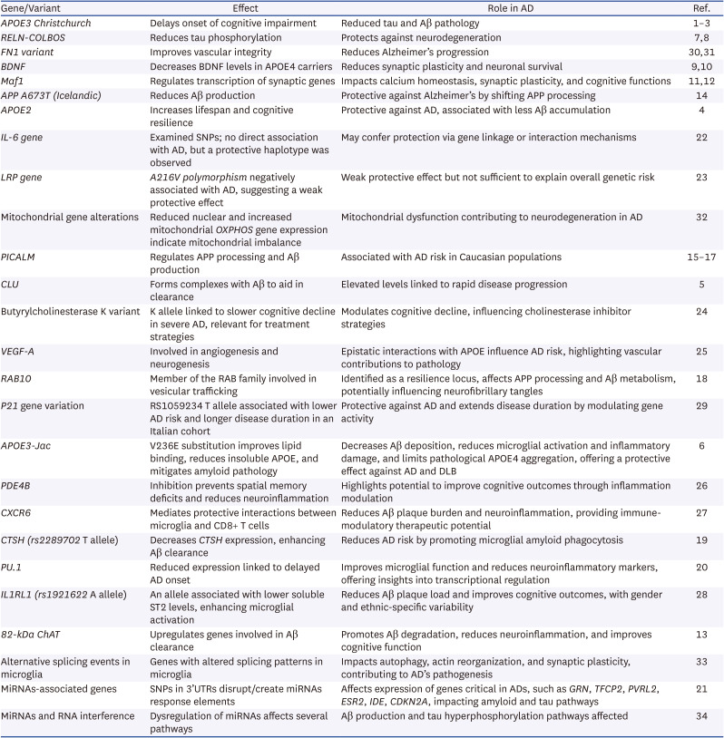 Protective Genes Against Alzheimer's Disease: Case Review and Therapeutic Implications.
