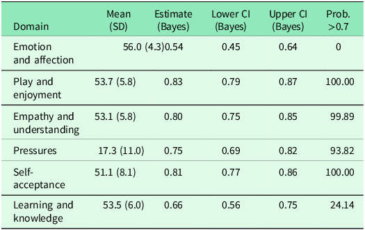 TOPSE for babies in Norwegian: examining the reliability of a tool to measure parenting self-efficacy.
