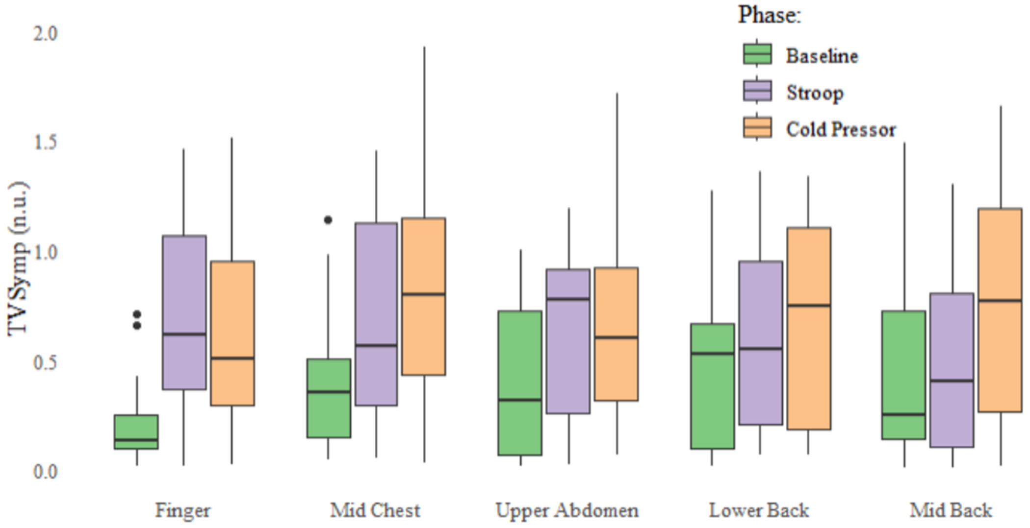 Optimizing Sensor Locations for Electrodermal Activity Monitoring Using a Wearable Belt System.