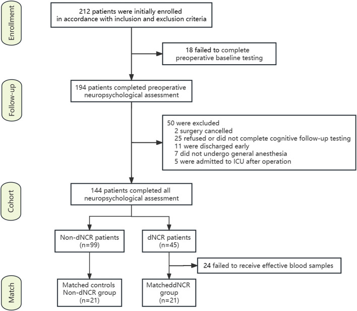 Association between serum chemokines levels and delayed neurocognitive recovery after non-cardiac surgery in elderly patients: a nested case-control study.