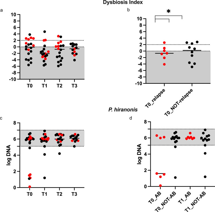 Effect of faecal microbial transplantation on clinical outcome, faecal microbiota and metabolome in dogs with chronic enteropathy refractory to diet.