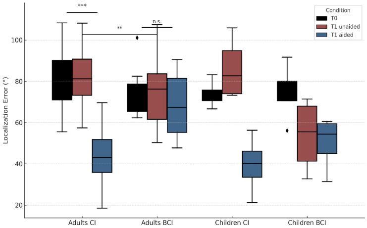 Cochlear and Bone Conduction Implants in Asymmetric Hearing Loss and Single-Sided Deafness: Effects on Localization, Speech in Noise, and Quality of Life.
