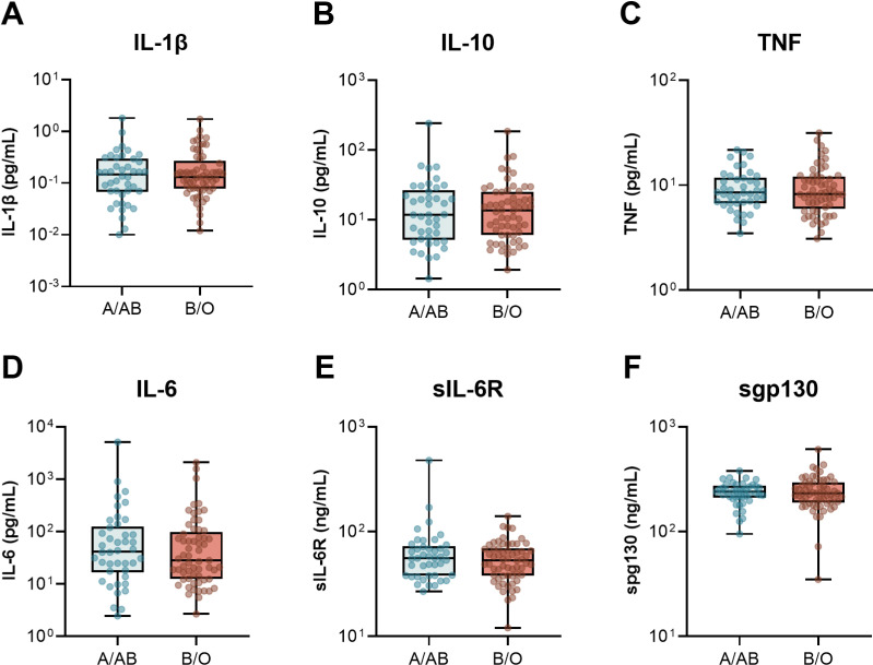 ABO blood group and COVID-19 severity: Associations with endothelial and adipocyte activation in critically ill patients.