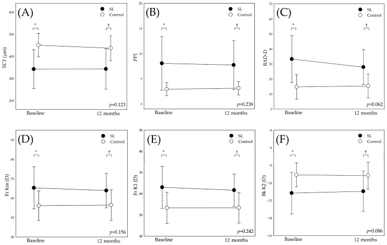 Corneal Tomographic Changes in Keratoconus Associated with Scleral Lens Wear: A Case-Control Analysis for 12-Month Follow-Up.