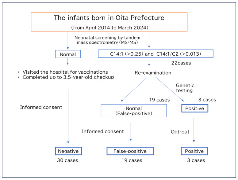 Characteristic Findings of Infants with Transient Elevation of Acylcarnitines in Neonatal Screening and Neonatal Weight Loss.