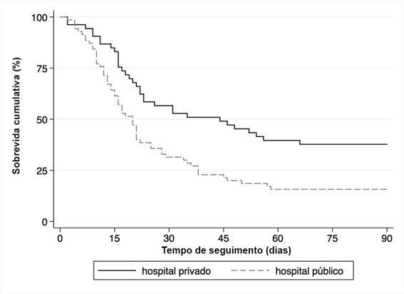 Survival of critically ill people with COVID-19 and acute kidney injury undergoing hemodialysis in public and private hospitals in Joinville: a cohort study, 2020-2021.