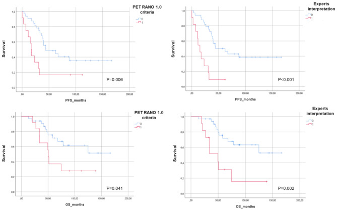 PET-based response assessment criteria for diffuse gliomas (PET RANO 1.0): methodological application in [<sup>18</sup>F]-FDOPA PET imaging.