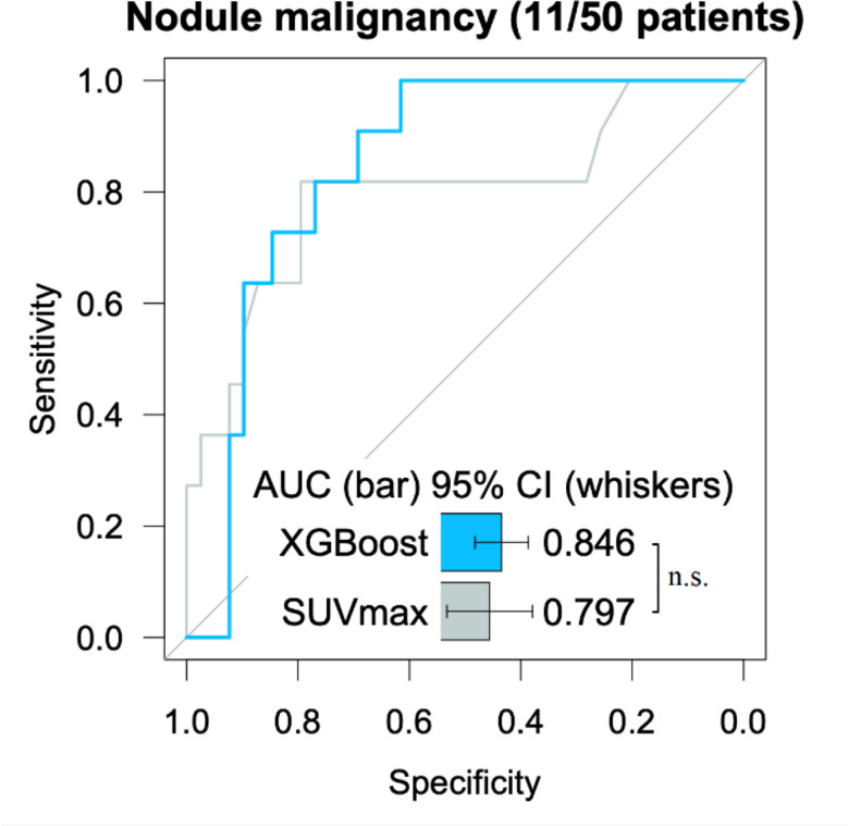 AI may help to predict thyroid nodule malignancy based on radiomics features from [<sup>18</sup>F]FDG PET/CT.